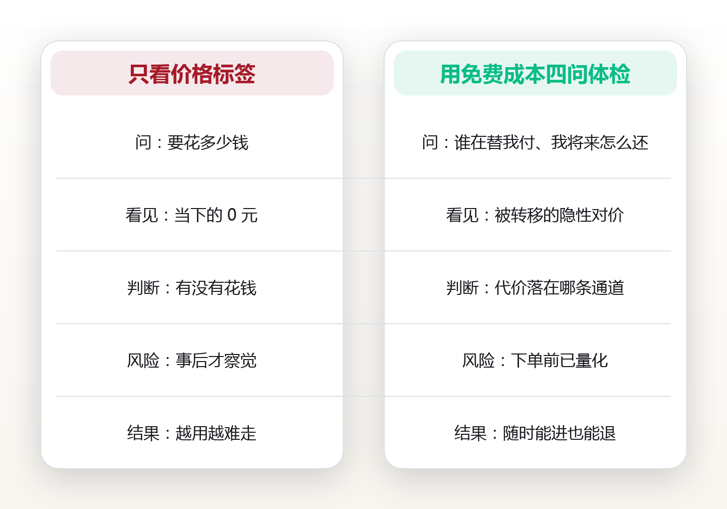 零元诱惑的隐藏账单:用「免费成本四问」识别代价转移型选择 对比图