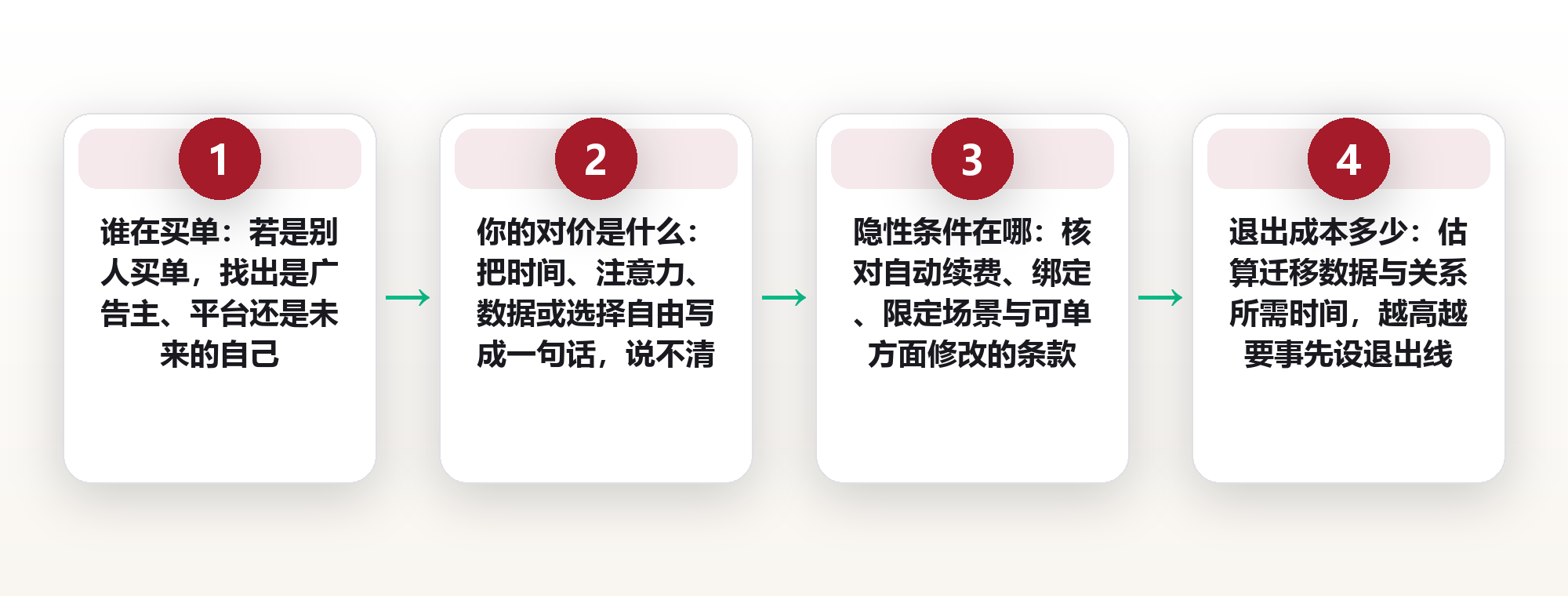 零元诱惑的隐藏账单:用「免费成本四问」识别代价转移型选择 框架图
