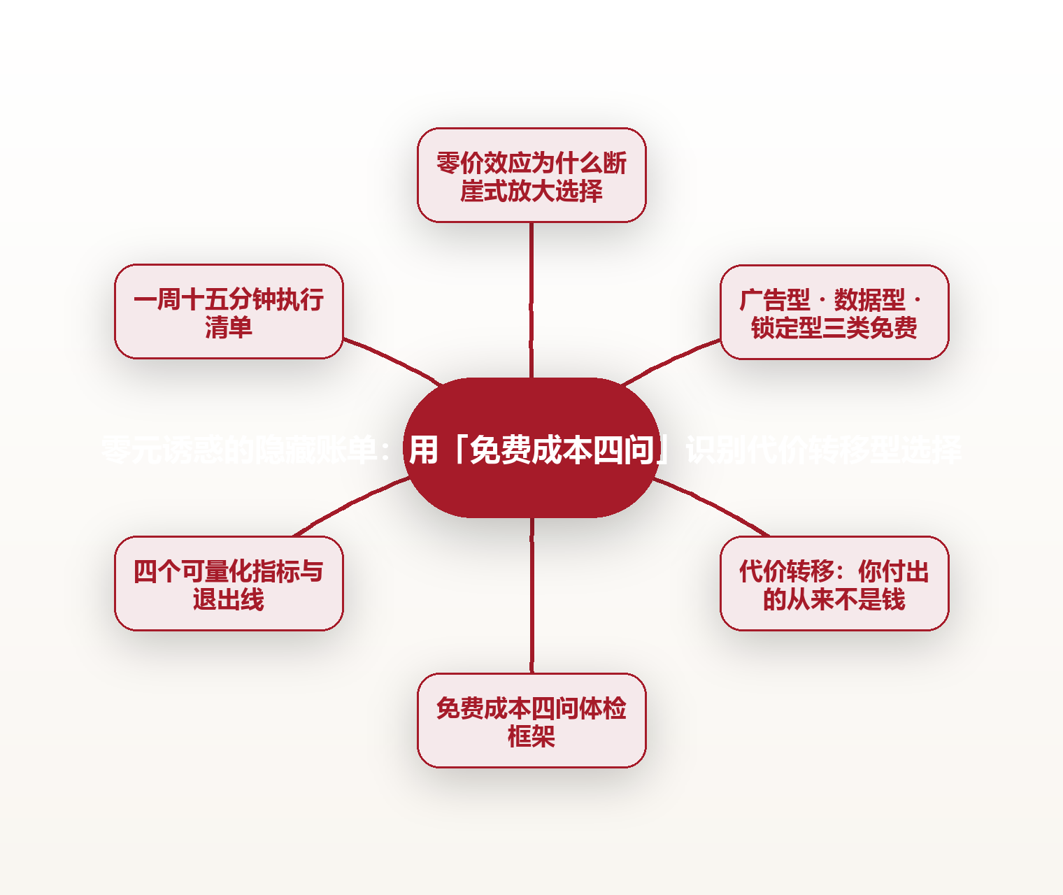 零元诱惑的隐藏账单:用「免费成本四问」识别代价转移型选择 思维导图