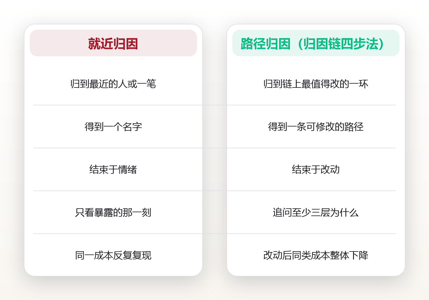 成本归因链:顺着来路,把每一笔代价追到源头 对比图