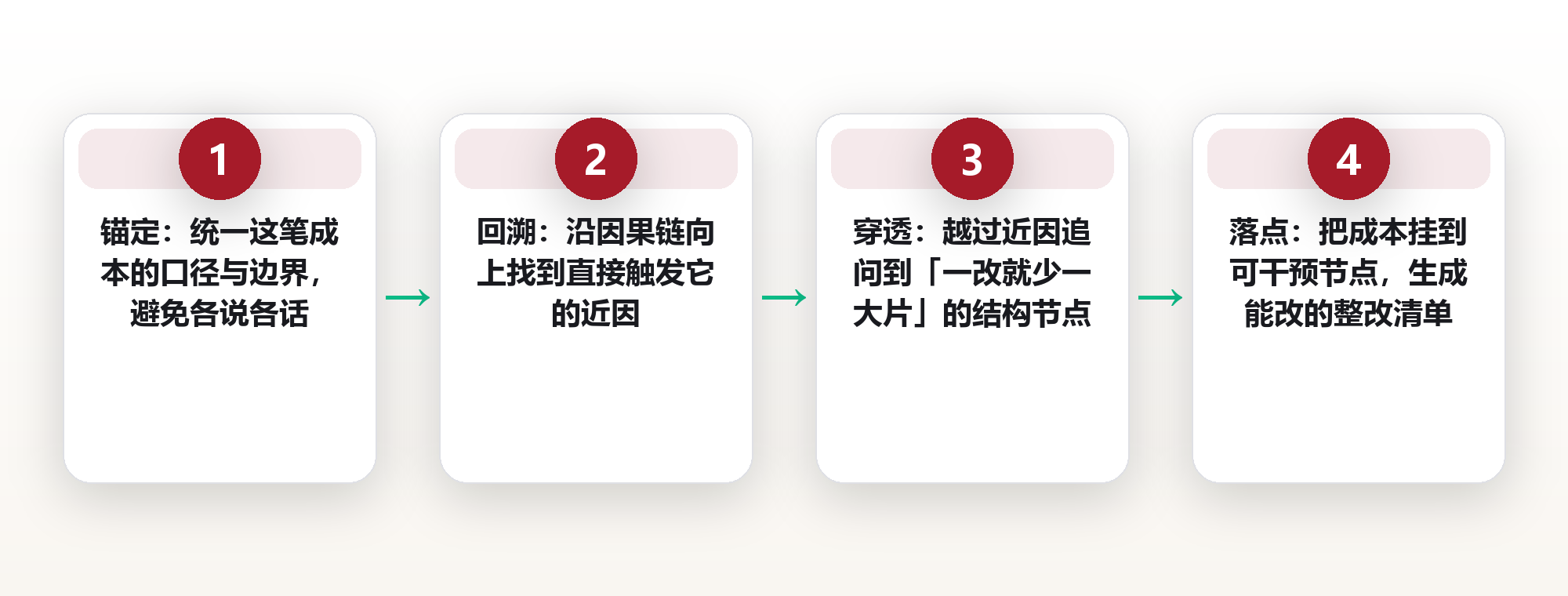 成本归因链:顺着来路,把每一笔代价追到源头 框架图