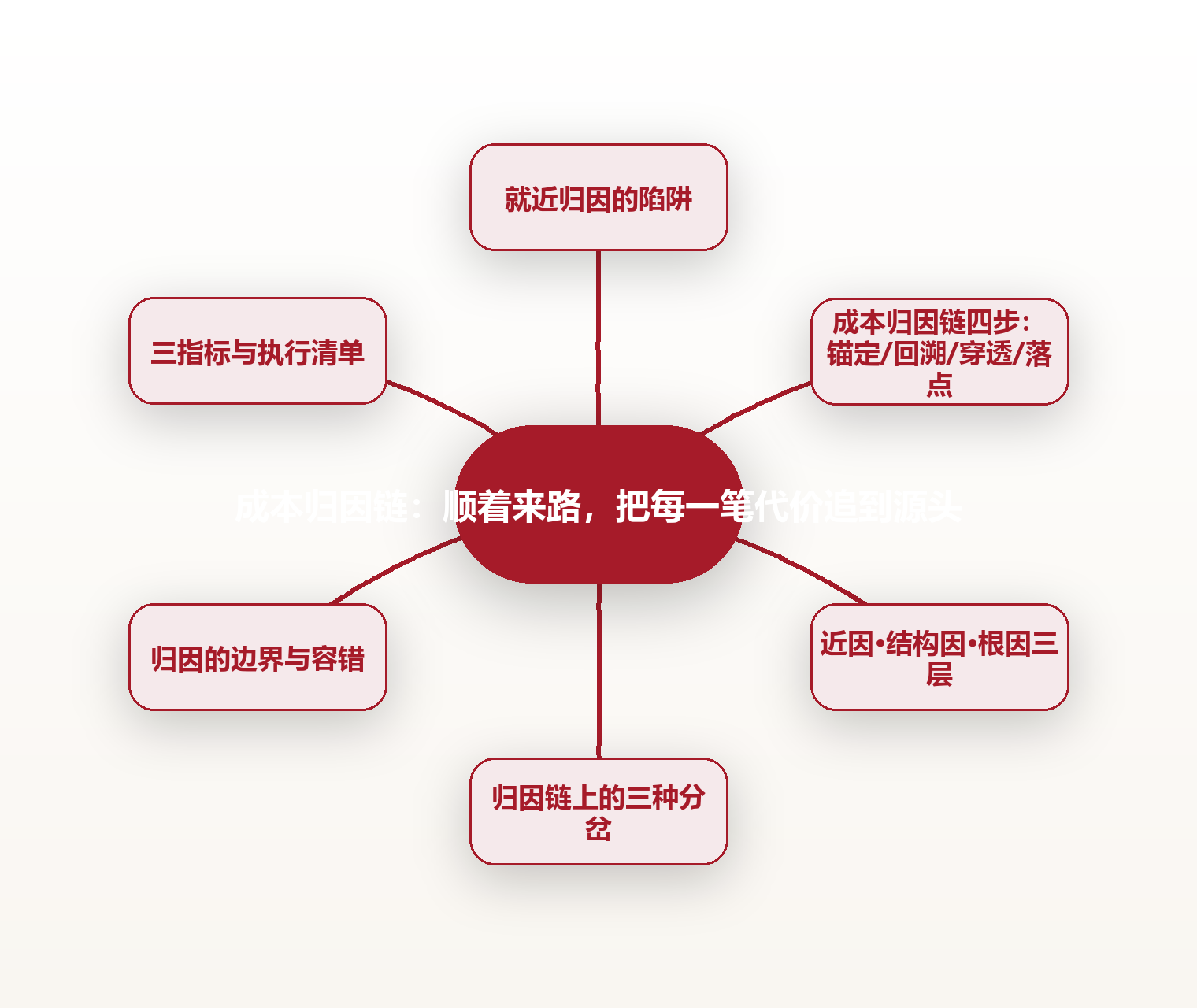 成本归因链:顺着来路,把每一笔代价追到源头 思维导图