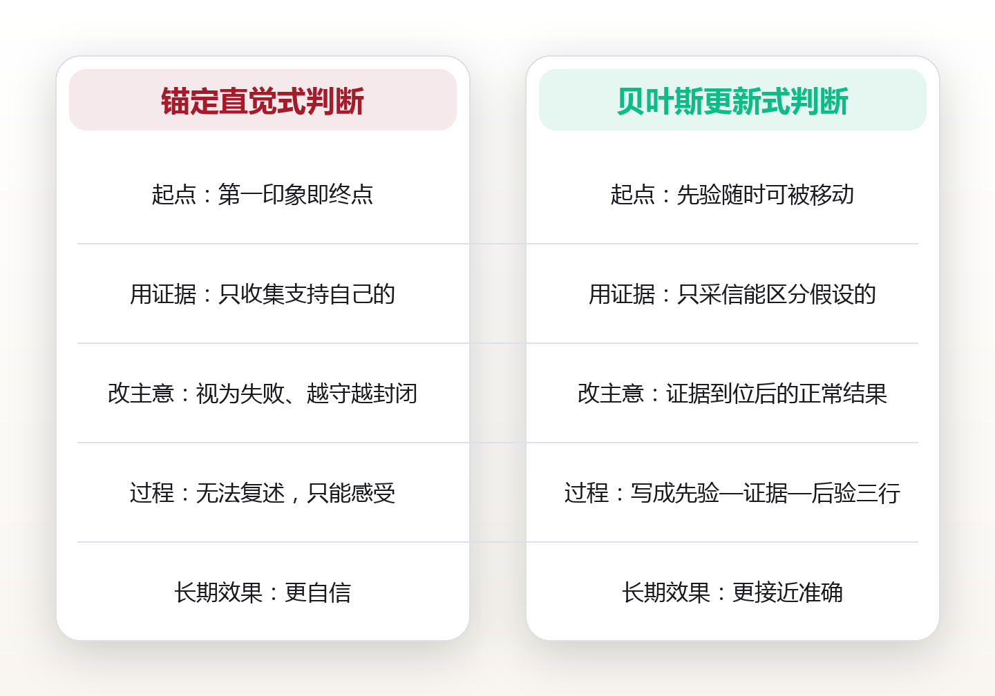 先验与后验之间:把直觉改造成一台可迭代的判断引擎 对比图