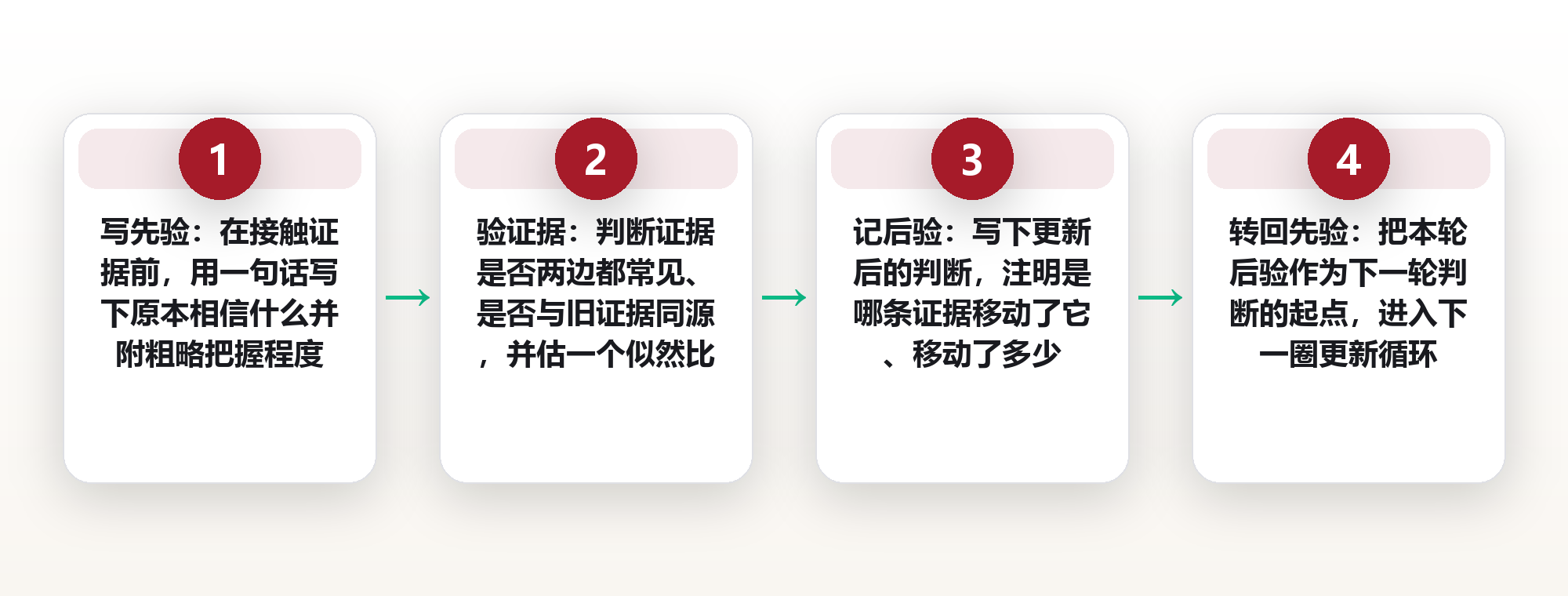 先验与后验之间:把直觉改造成一台可迭代的判断引擎 框架图