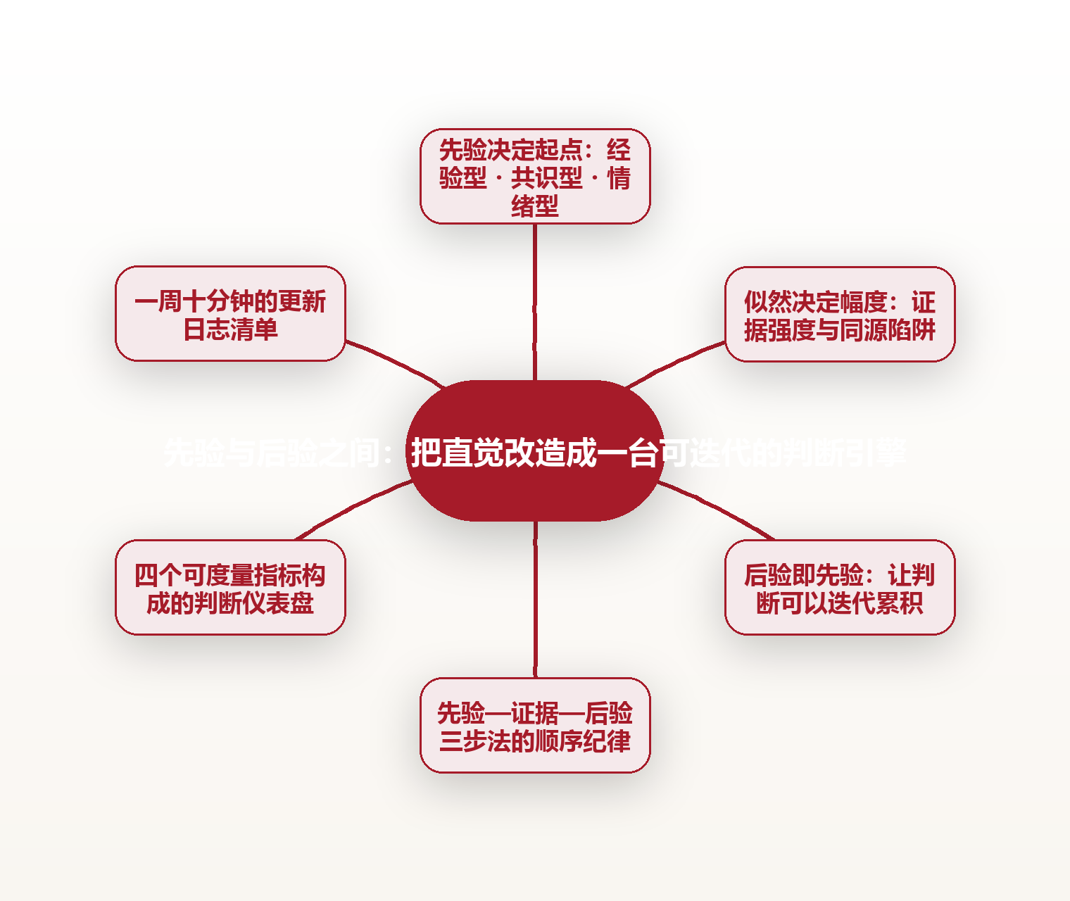 先验与后验之间:把直觉改造成一台可迭代的判断引擎 思维导图