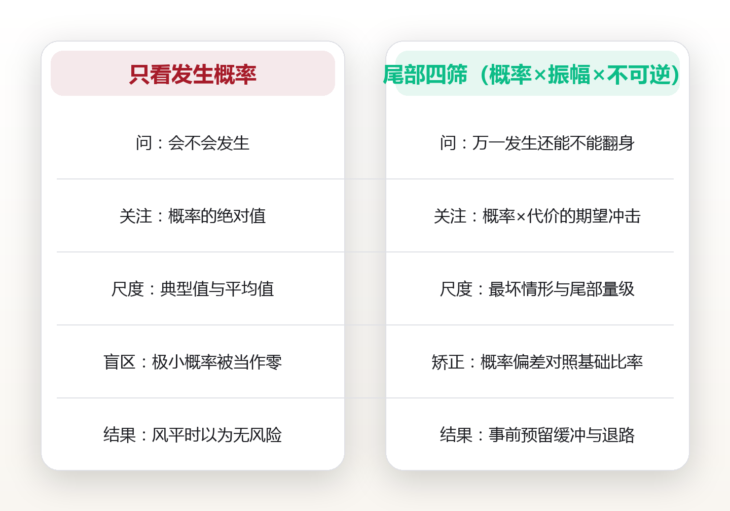 极小概率,极大代价:用「尾部四筛」识别那些一旦发生就难以翻身的风险 对比图