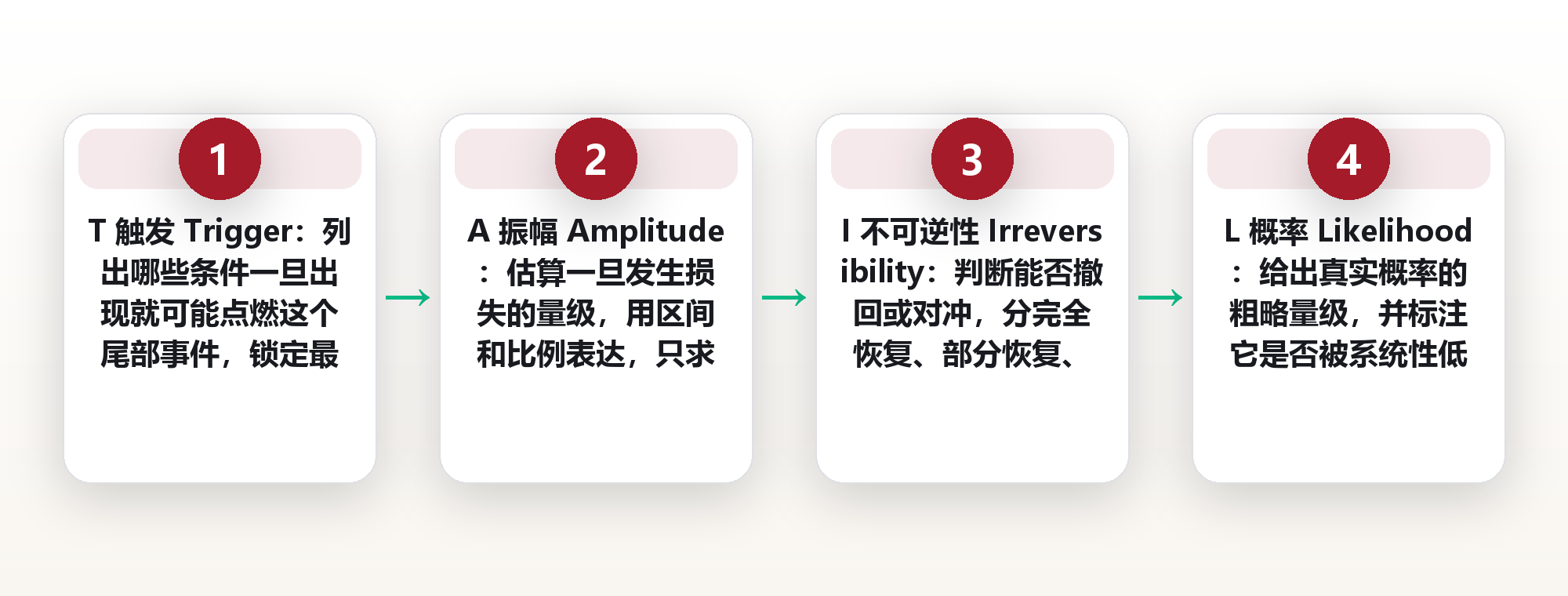 极小概率,极大代价:用「尾部四筛」识别那些一旦发生就难以翻身的风险 框架图