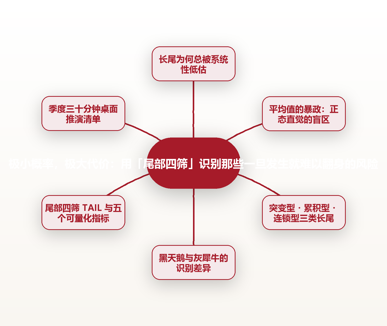 极小概率,极大代价:用「尾部四筛」识别那些一旦发生就难以翻身的风险 思维导图