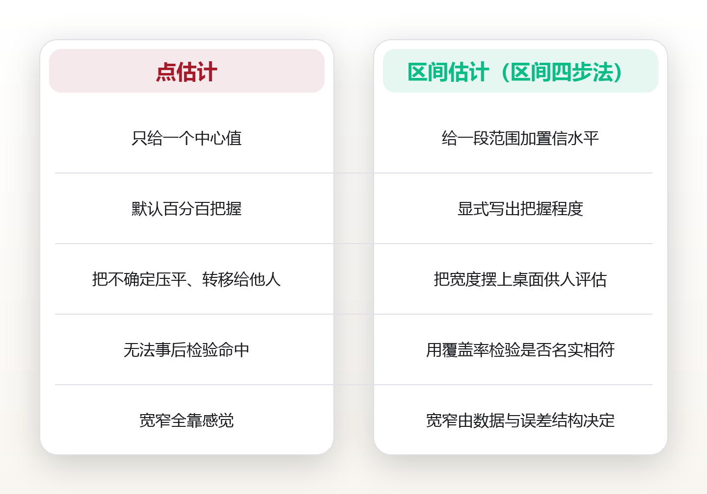 区间估计:给每个判断装一条误差带 对比图