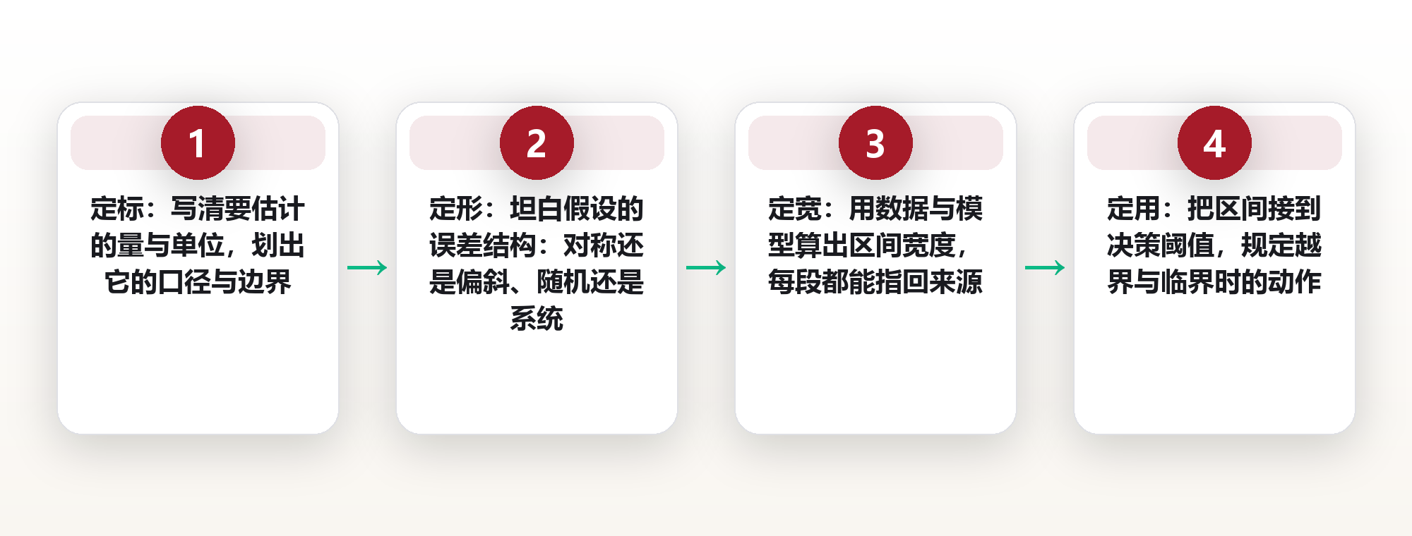 区间估计:给每个判断装一条误差带 框架图