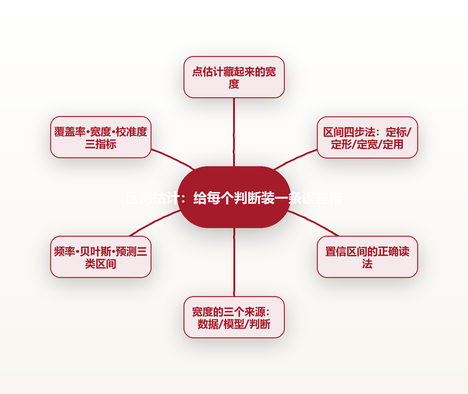 区间估计:给每个判断装一条误差带 思维导图