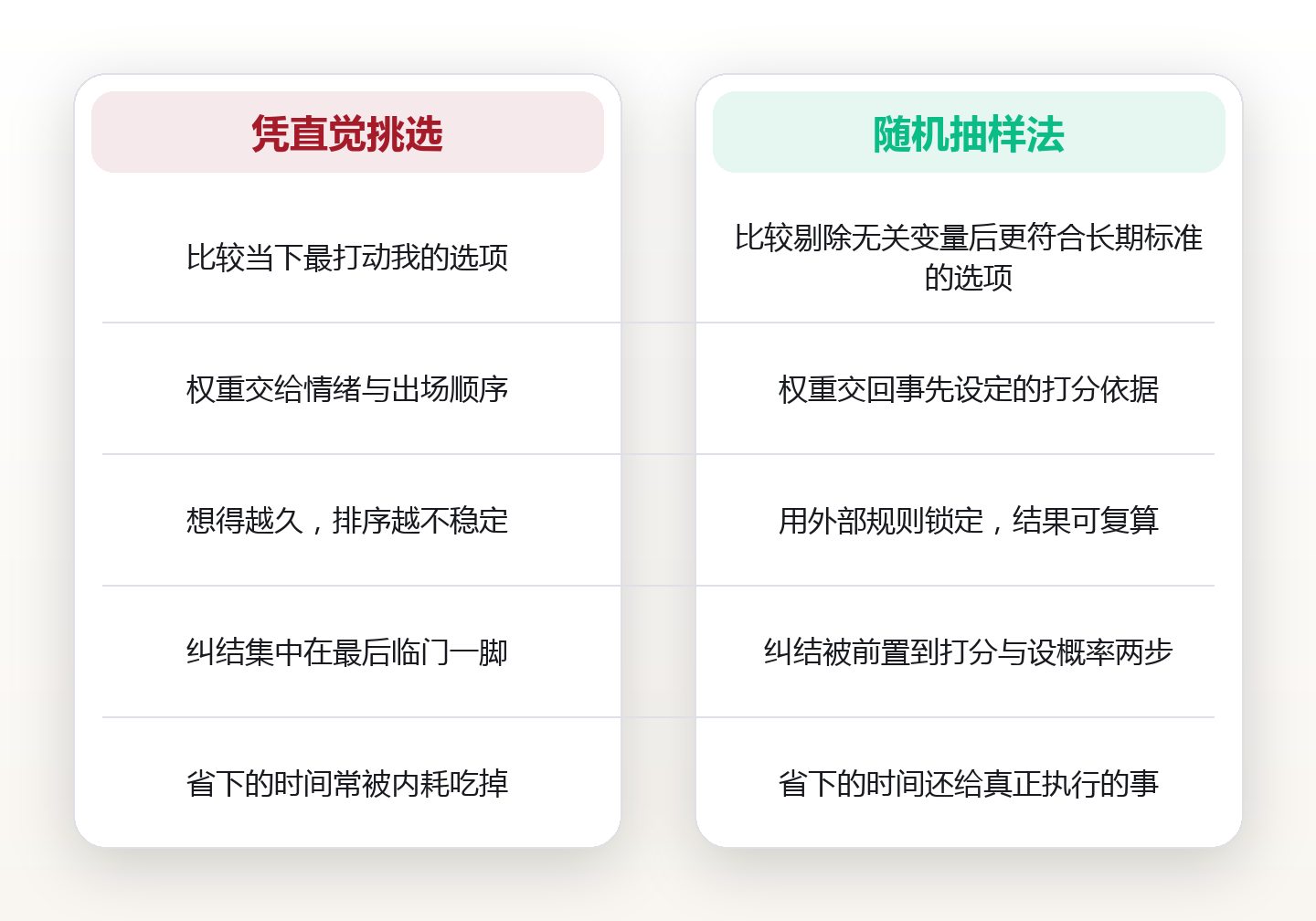 抛 5 次硬币,比纠结 5 小时更准:随机抽样决策法 对比图