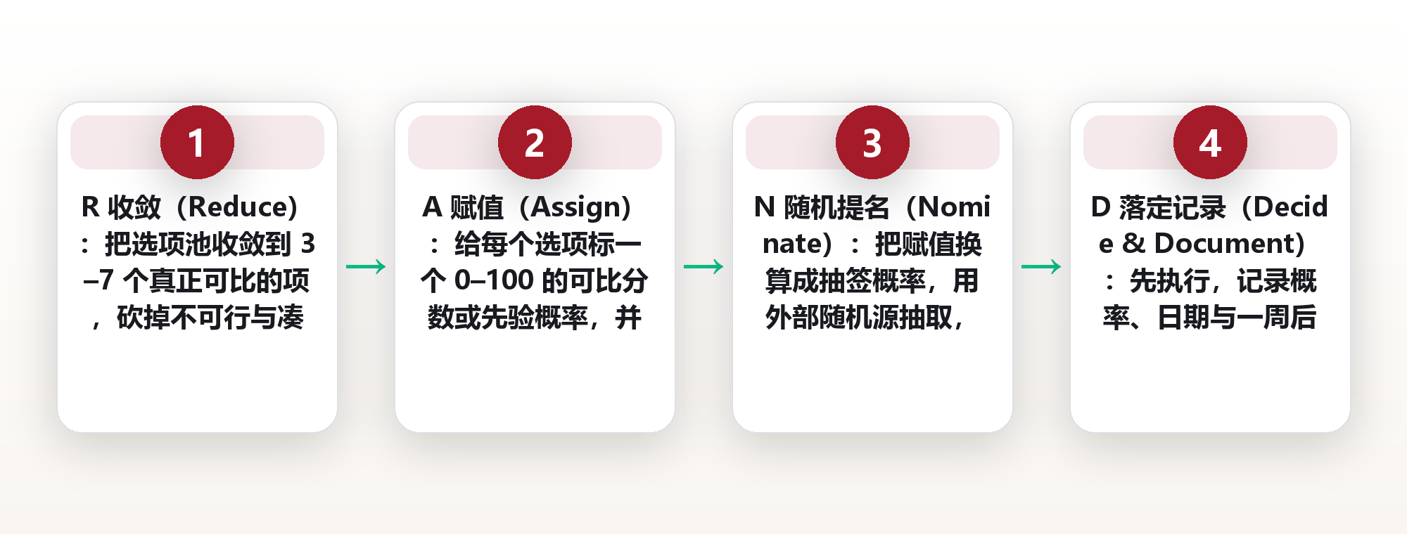 抛 5 次硬币,比纠结 5 小时更准:随机抽样决策法 框架图