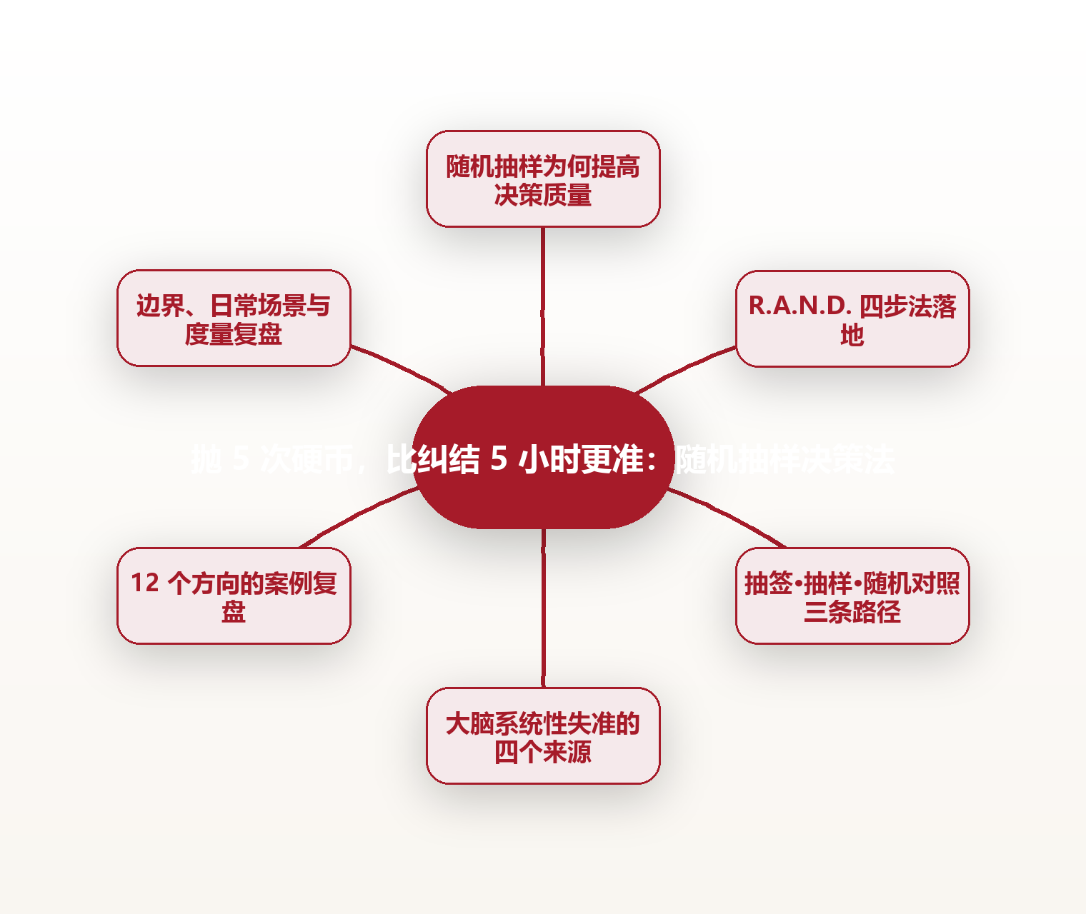 抛 5 次硬币,比纠结 5 小时更准:随机抽样决策法 思维导图
