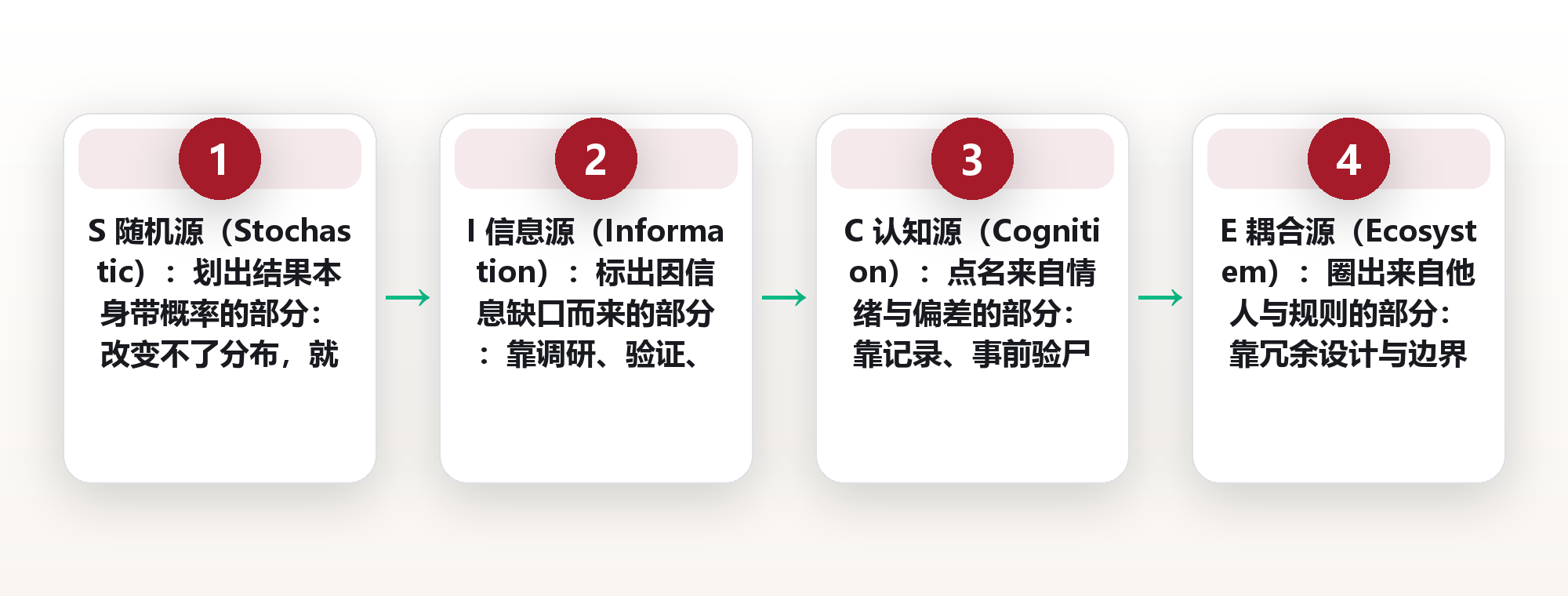 不确定性来源分类:把「心里没底」拆成四类可分析的来源 框架图
