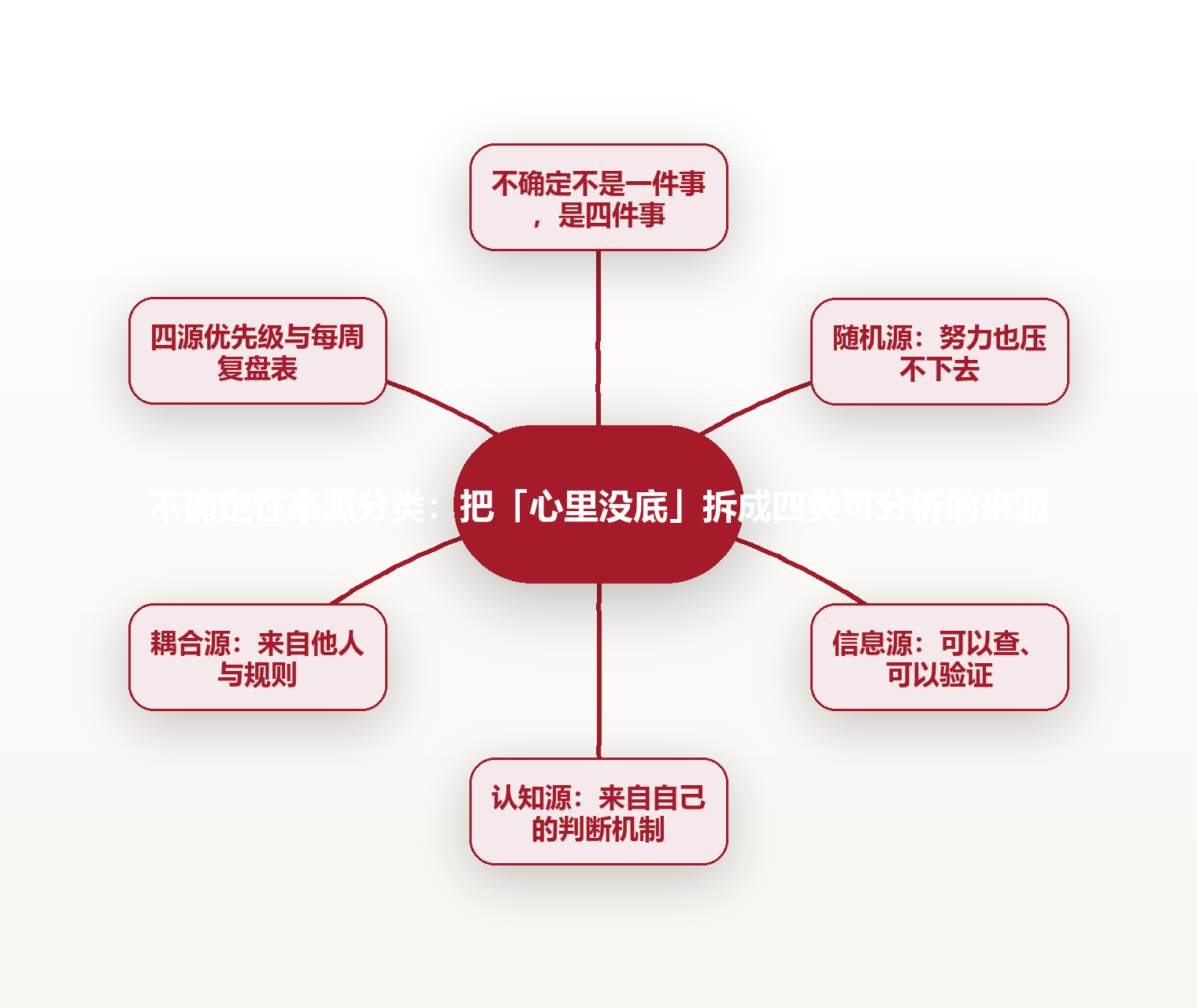 不确定性来源分类:把「心里没底」拆成四类可分析的来源 思维导图