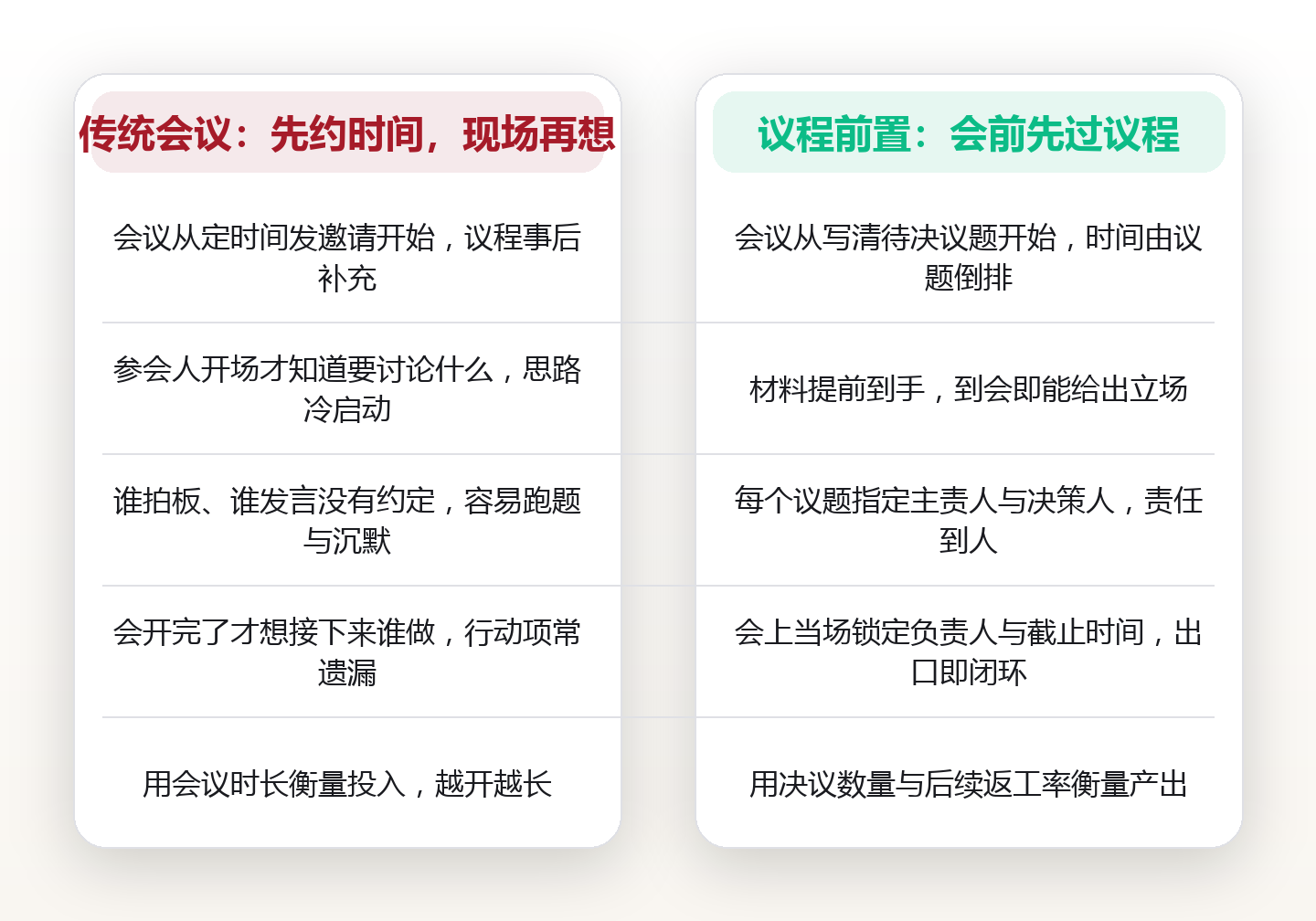 议程前置:把会议效率的战场从会场挪到会前 对比图