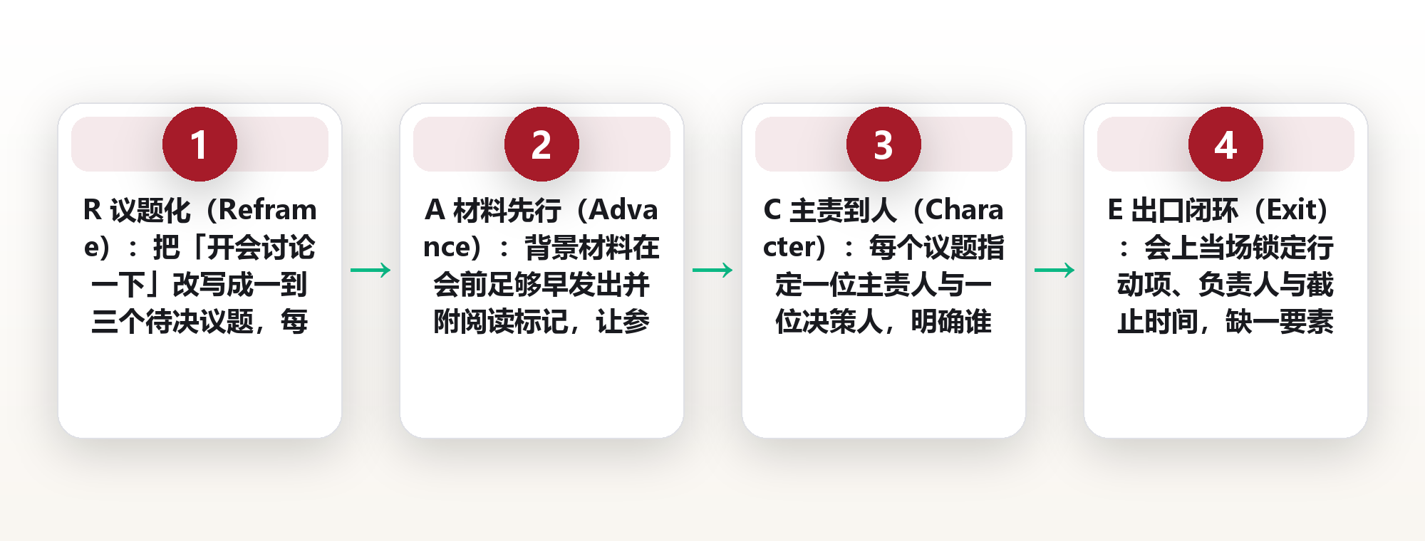 议程前置:把会议效率的战场从会场挪到会前 框架图