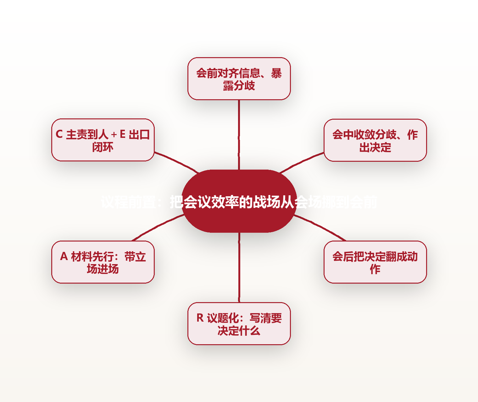 议程前置:把会议效率的战场从会场挪到会前 思维导图
