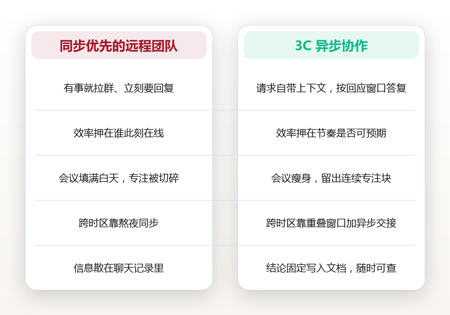 远程团队不靠随时在线,靠一条可预期的异步节奏 对比图