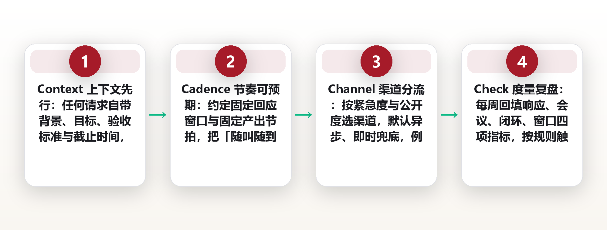 远程团队不靠随时在线,靠一条可预期的异步节奏 框架图