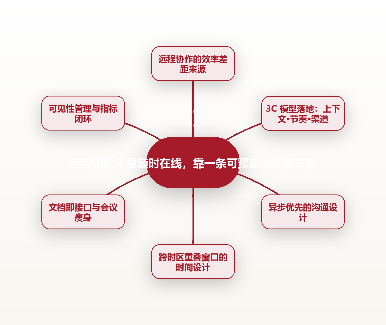 远程团队不靠随时在线,靠一条可预期的异步节奏 思维导图
