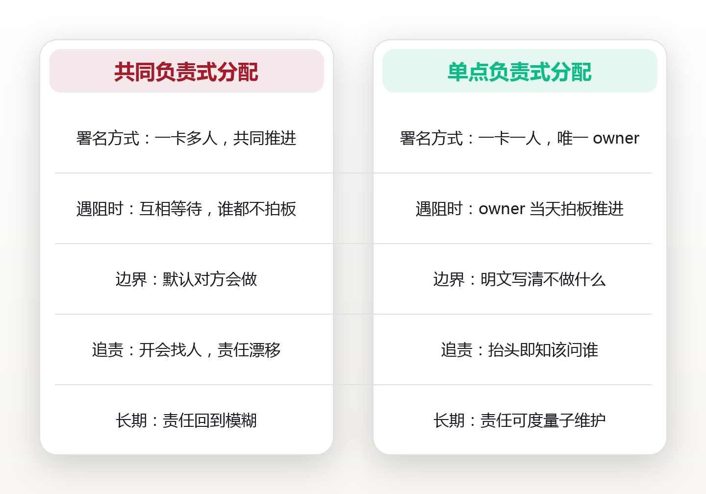 一人一责:把「明确 owner」变成团队不掉球的责任分配法 对比图