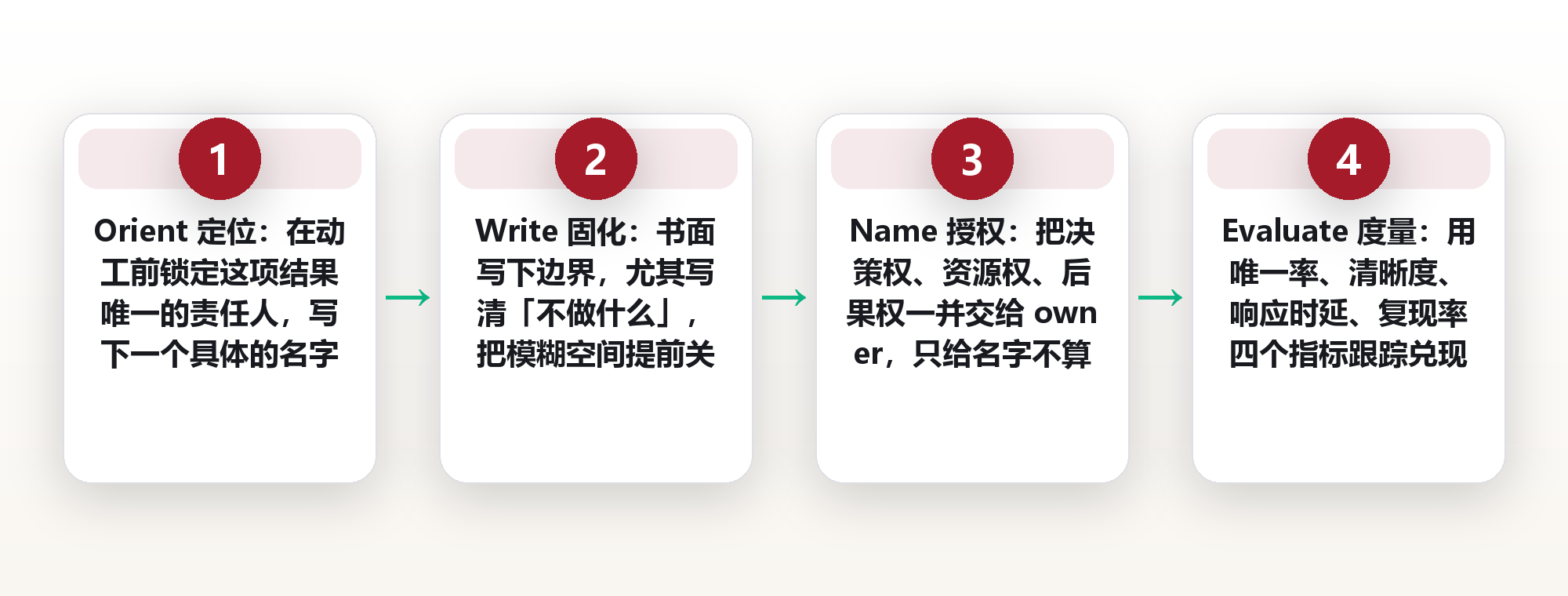 一人一责:把「明确 owner」变成团队不掉球的责任分配法 框架图