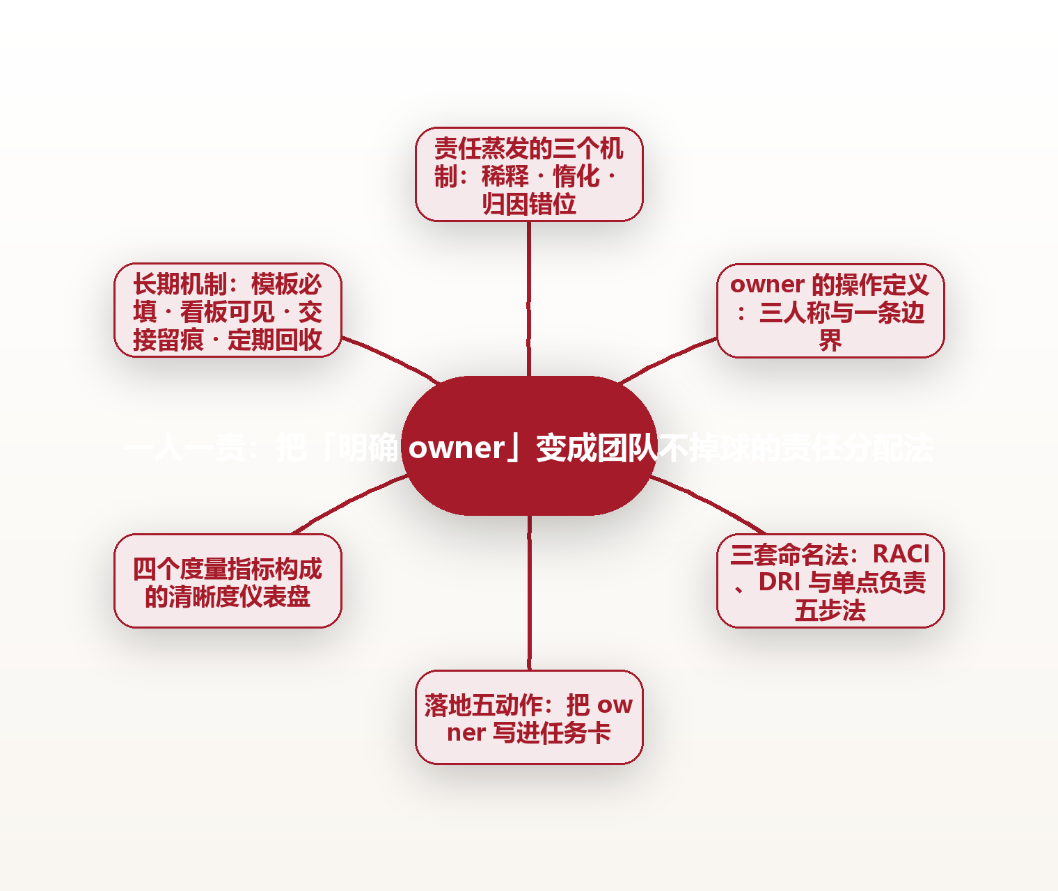 一人一责:把「明确 owner」变成团队不掉球的责任分配法 思维导图