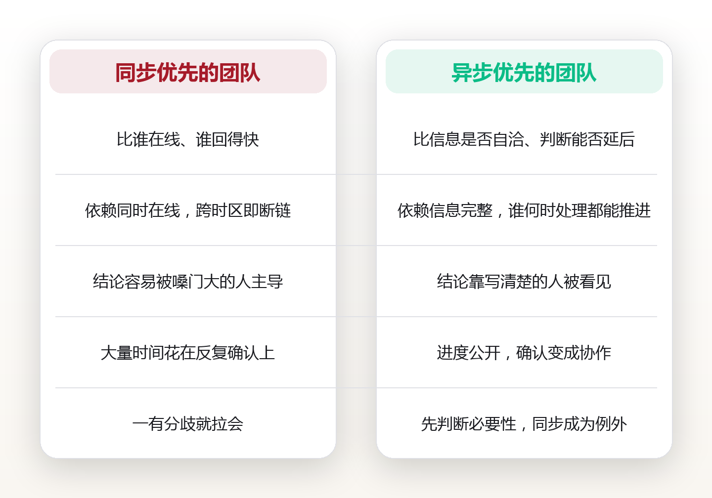 把「秒回」从默认里删掉:异步沟通的 4 条底层原则 对比图
