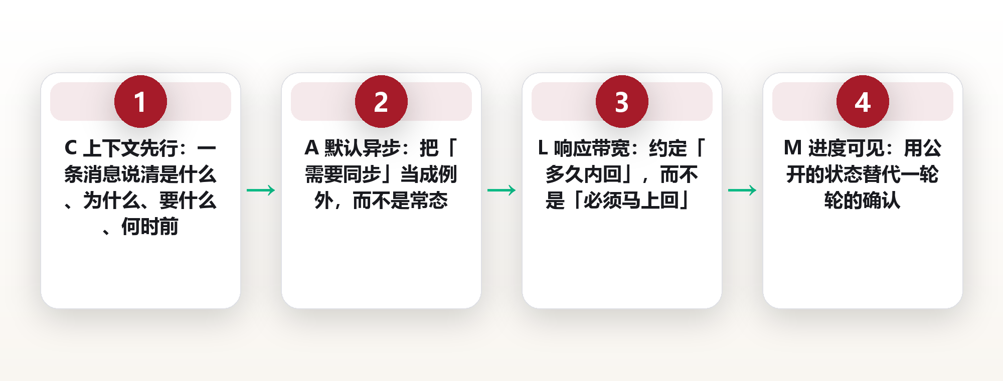 把「秒回」从默认里删掉:异步沟通的 4 条底层原则 框架图