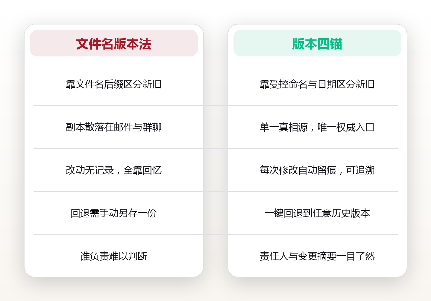 七个「最终版」之后:用「版本四锚」让团队文档只剩一个真相 对比图