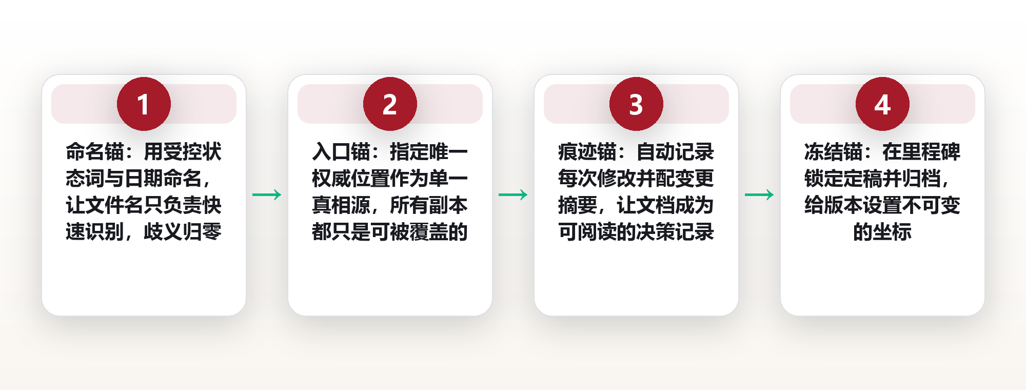七个「最终版」之后:用「版本四锚」让团队文档只剩一个真相 框架图