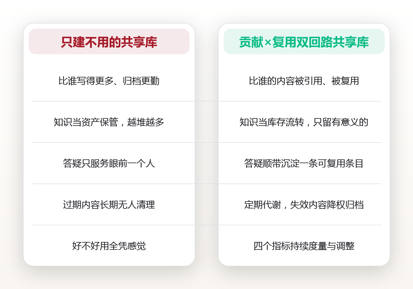 共享库的双轮模型:贡献回路×复用回路,让团队知识不再只存不用 对比图