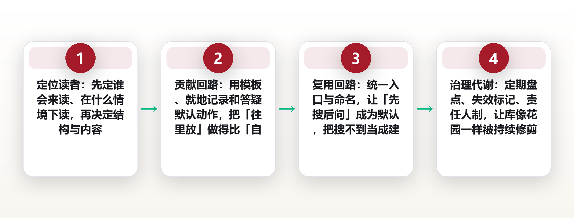 共享库的双轮模型:贡献回路×复用回路,让团队知识不再只存不用 框架图