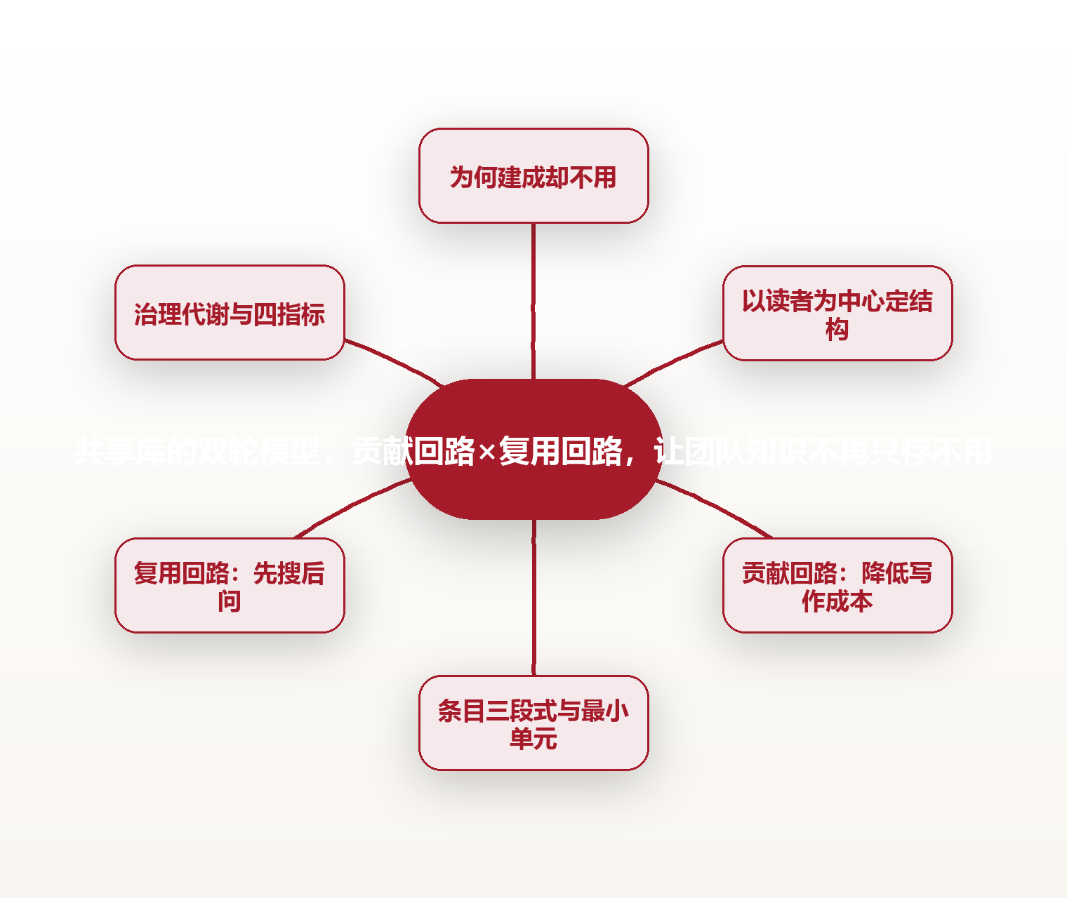 共享库的双轮模型:贡献回路×复用回路,让团队知识不再只存不用 思维导图