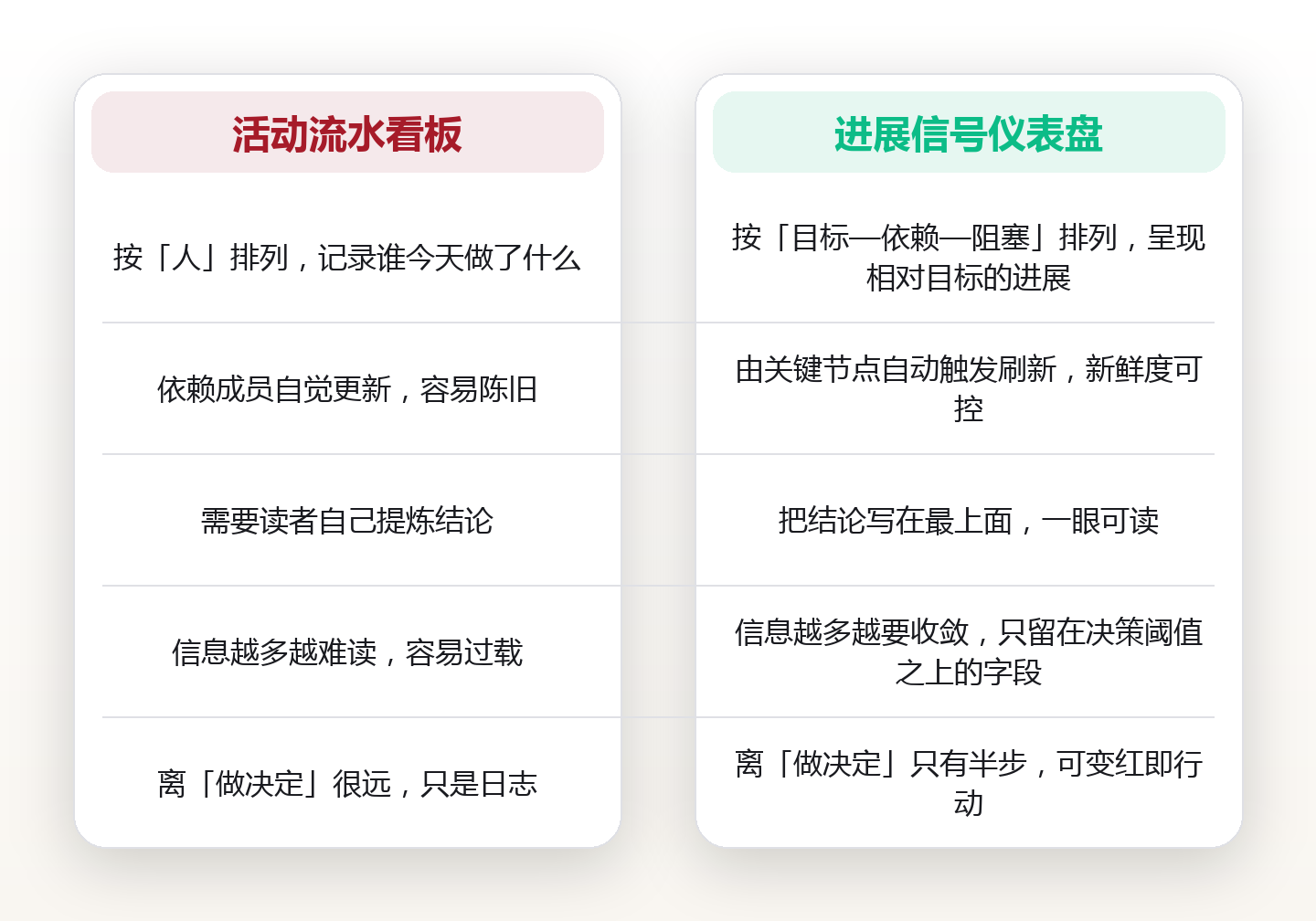 进展可视:让团队进度在仪表盘上一眼看懂、一眼定位 对比图