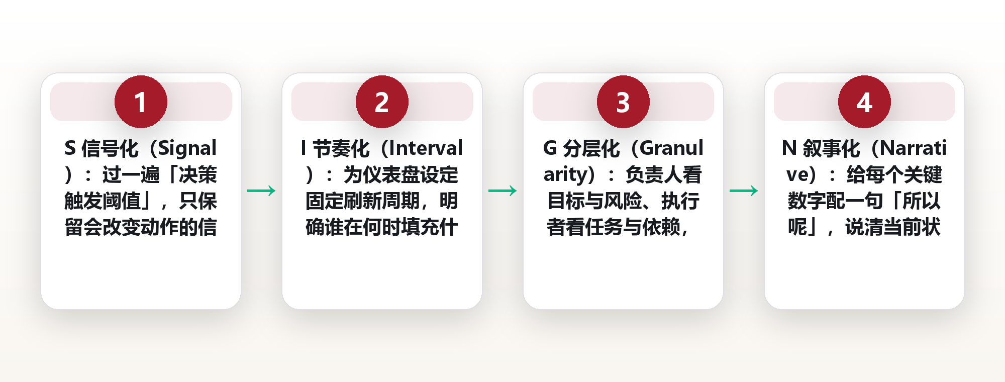 进展可视:让团队进度在仪表盘上一眼看懂、一眼定位 框架图