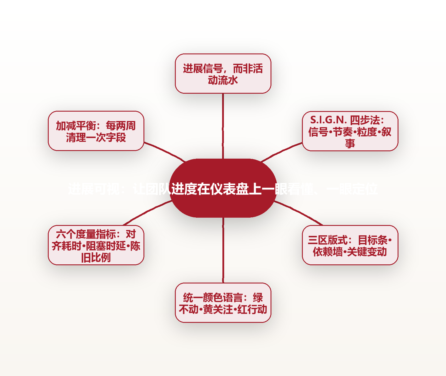 进展可视:让团队进度在仪表盘上一眼看懂、一眼定位 思维导图