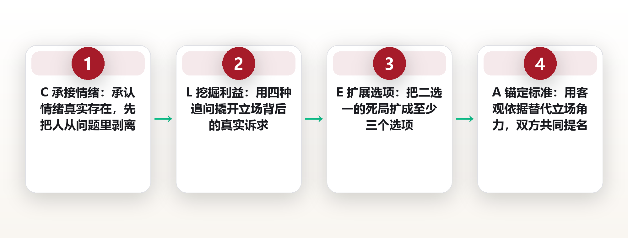 把对立变成燃料:团队冲突转化的 C.L.E.A.R. 五步法 框架图