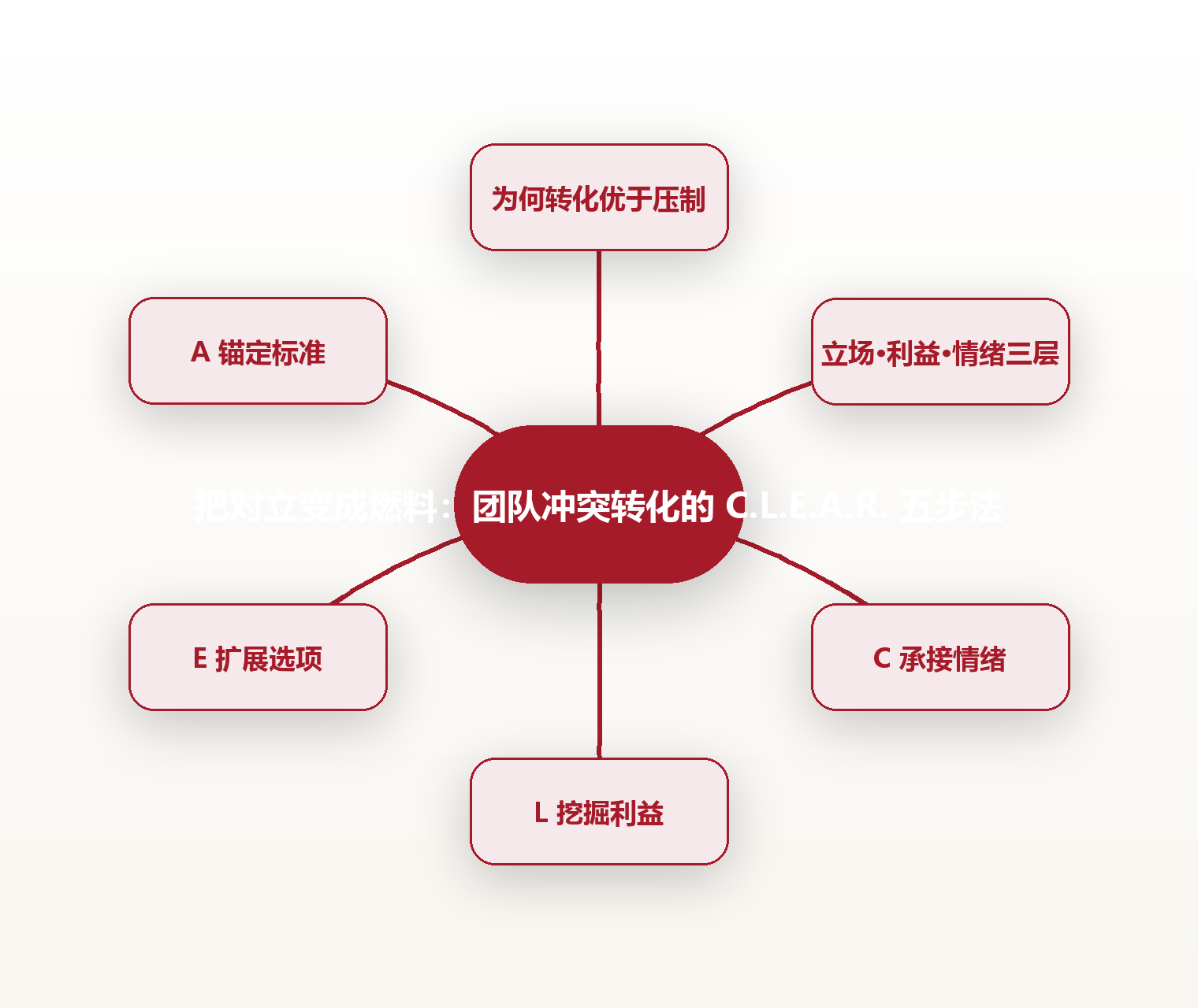 把对立变成燃料:团队冲突转化的 C.L.E.A.R. 五步法 思维导图