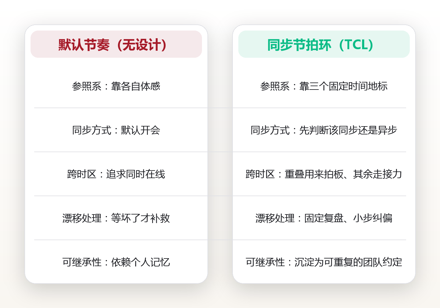 团队协作的节奏同步:让分布式团队踩在同一个节拍上 对比图