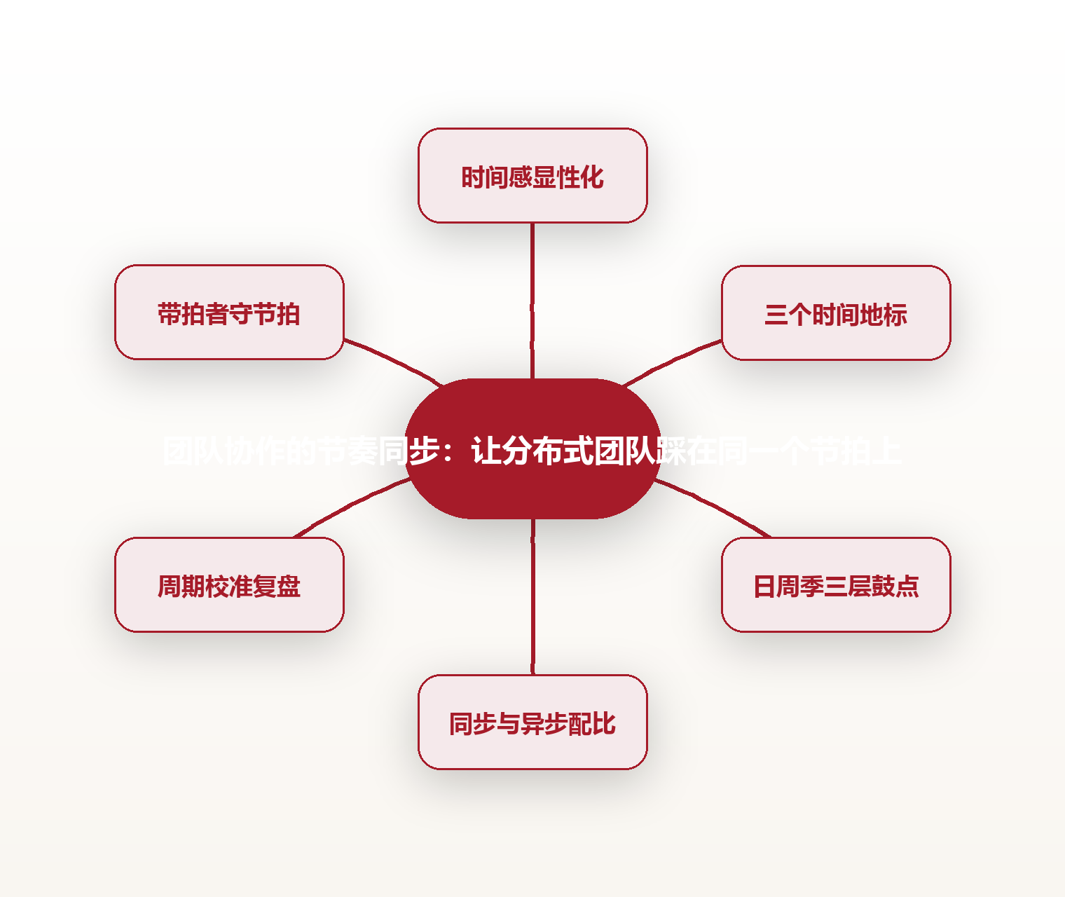 团队协作的节奏同步:让分布式团队踩在同一个节拍上 思维导图