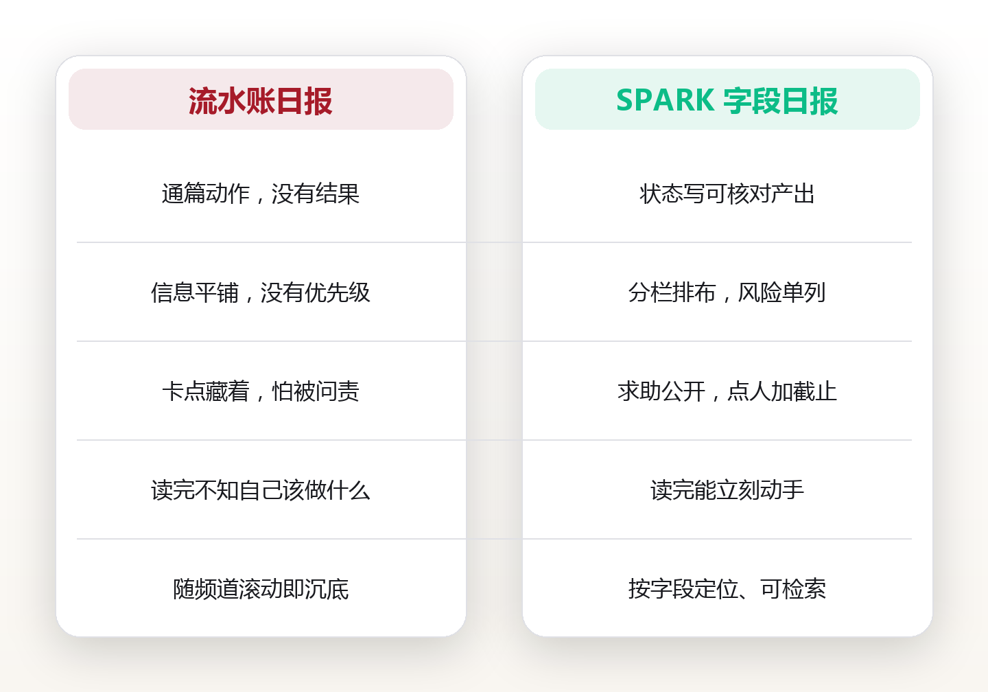 异步日报字段设计:用 SPARK 五格模板替代每日站会 对比图