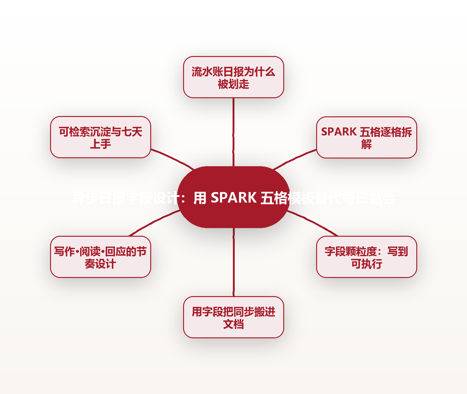异步日报字段设计:用 SPARK 五格模板替代每日站会 思维导图