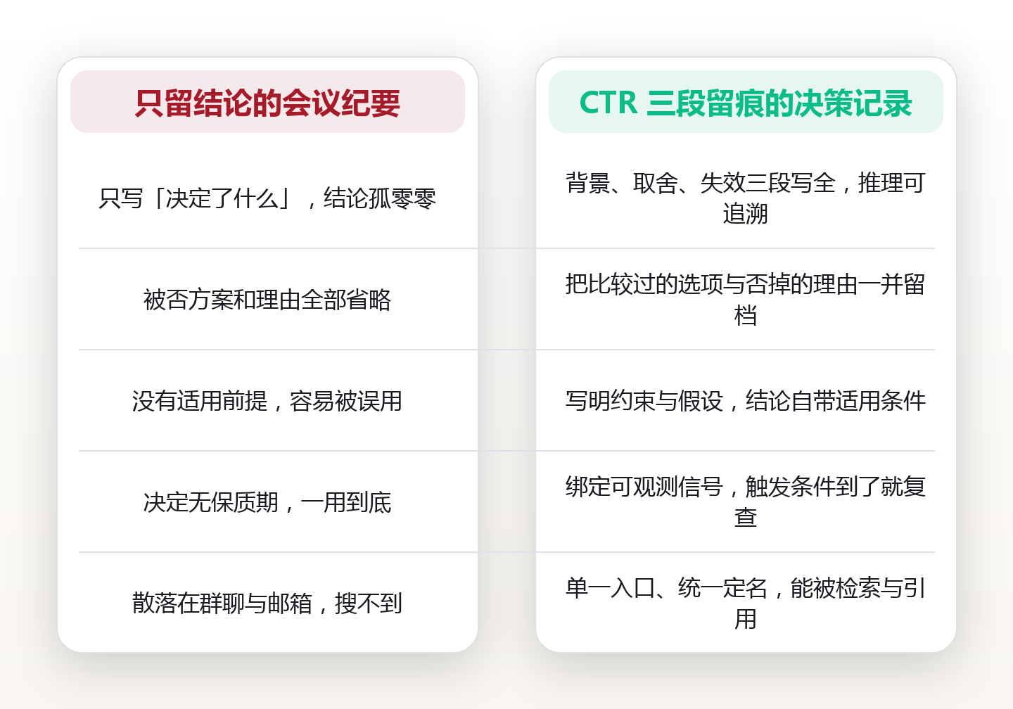 决策留痕的CTR模型:把背景、取舍与失效条件一并写下,让团队决定可追溯 对比图