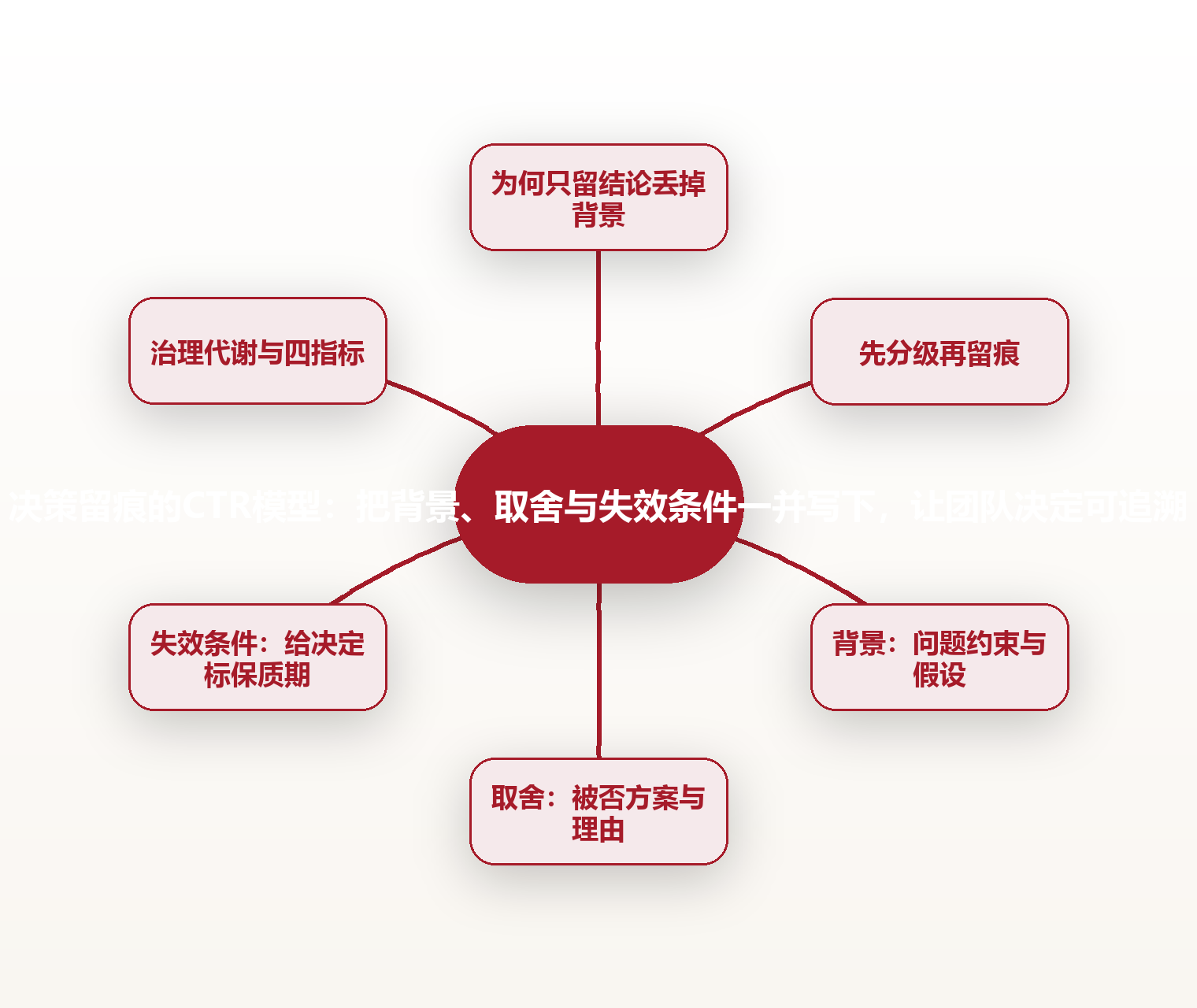 决策留痕的CTR模型:把背景、取舍与失效条件一并写下,让团队决定可追溯 思维导图