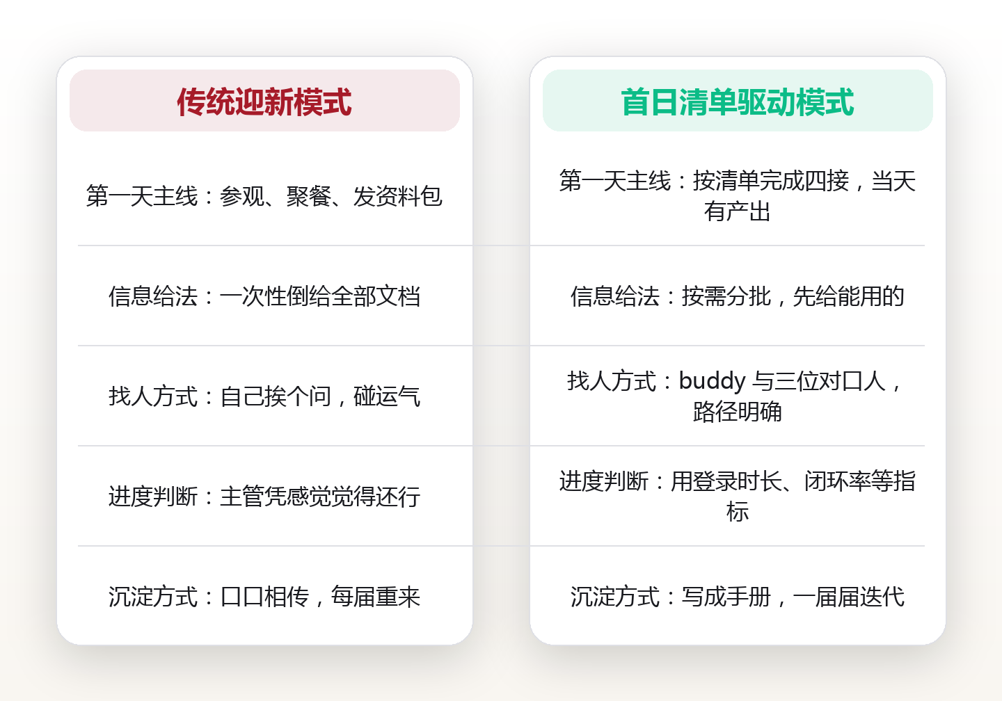 入职首日清单:7 件必办小事,让新人在第一天就接上团队 对比图