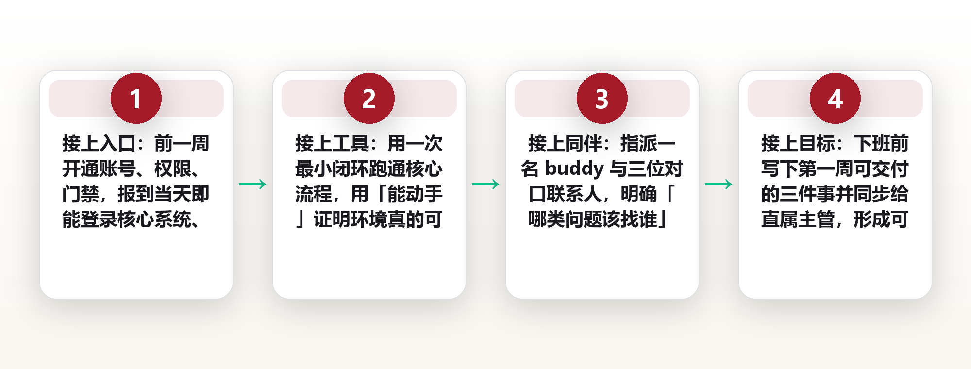 入职首日清单:7 件必办小事,让新人在第一天就接上团队 框架图