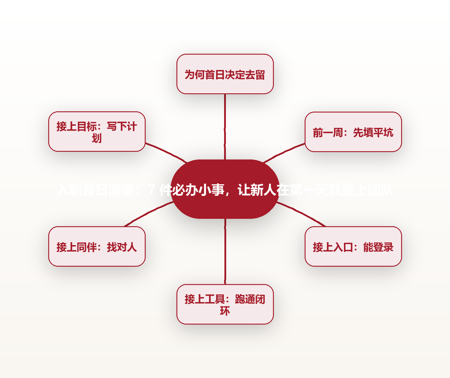 入职首日清单:7 件必办小事,让新人在第一天就接上团队 思维导图